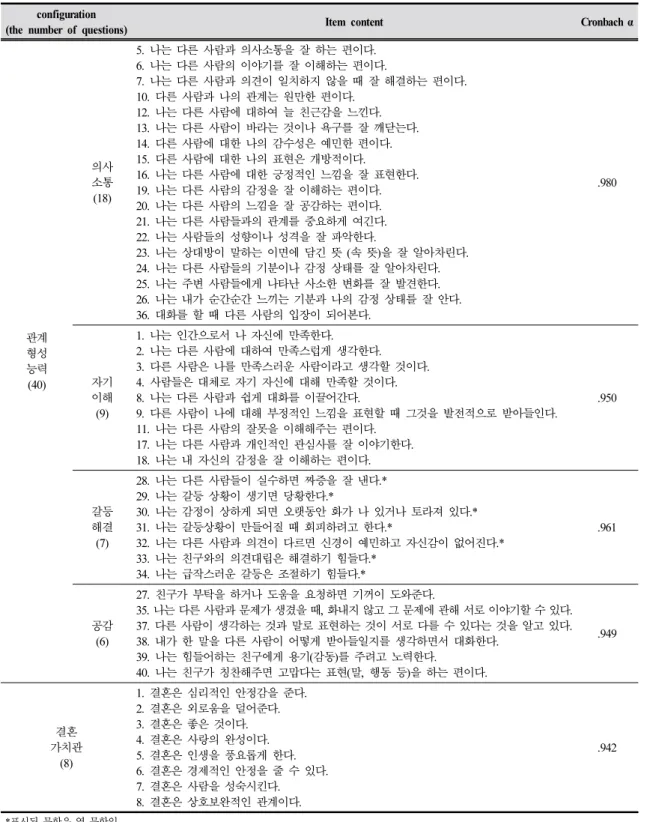 Table 5. Configuration of questionnaire (final)