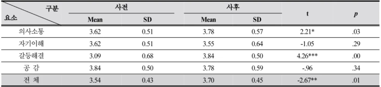Table 7. The change of relationship formation competencies in group B N=7구분요소사전사후tpMeanSDMeanSD의사소통3.620.513.780.572.21*.03자기이해3.620.513.550.64-1.05.29갈등해결3.090.683.840.504.26***.00공 감3.840.503.780.59-.96.34전 체3.540.433.700.45-2.67**.01*p<.05, **p<.0
