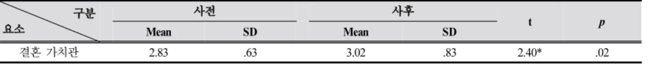 Table 9. Changes in the value of marriage in group B N=6요소구분사전사후tpMeanSDMeanSD결혼 가치관2.83.633.02.832.40*.02*p<.05