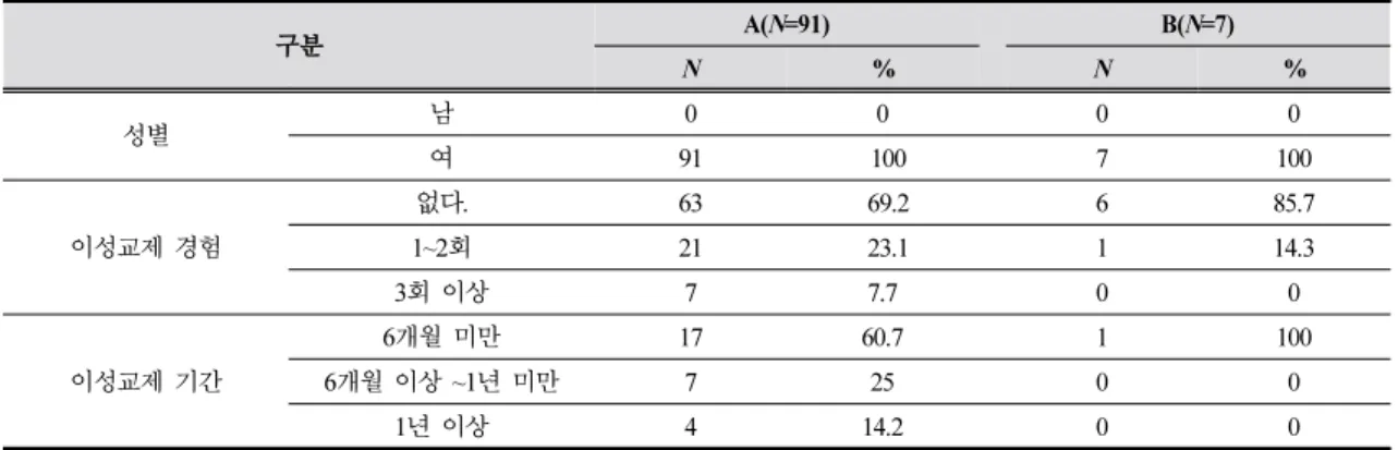 Table 4. General characteristics of study subjects