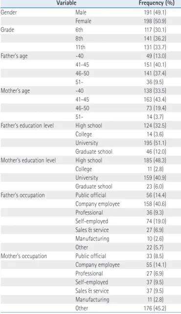 Table 1. General Characteristics