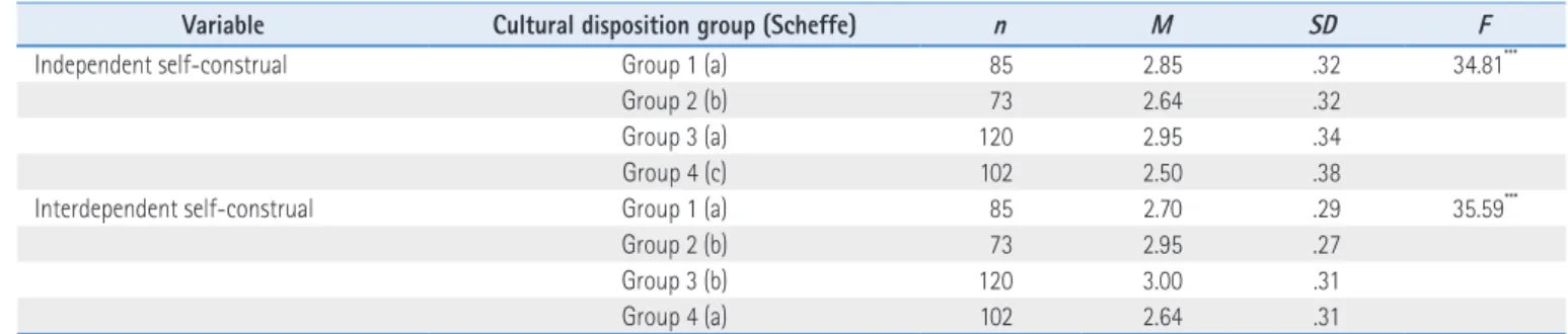 Table 4. Differences in Reasons for Prosocial Behavior among Four Cultural Disposition Groups 