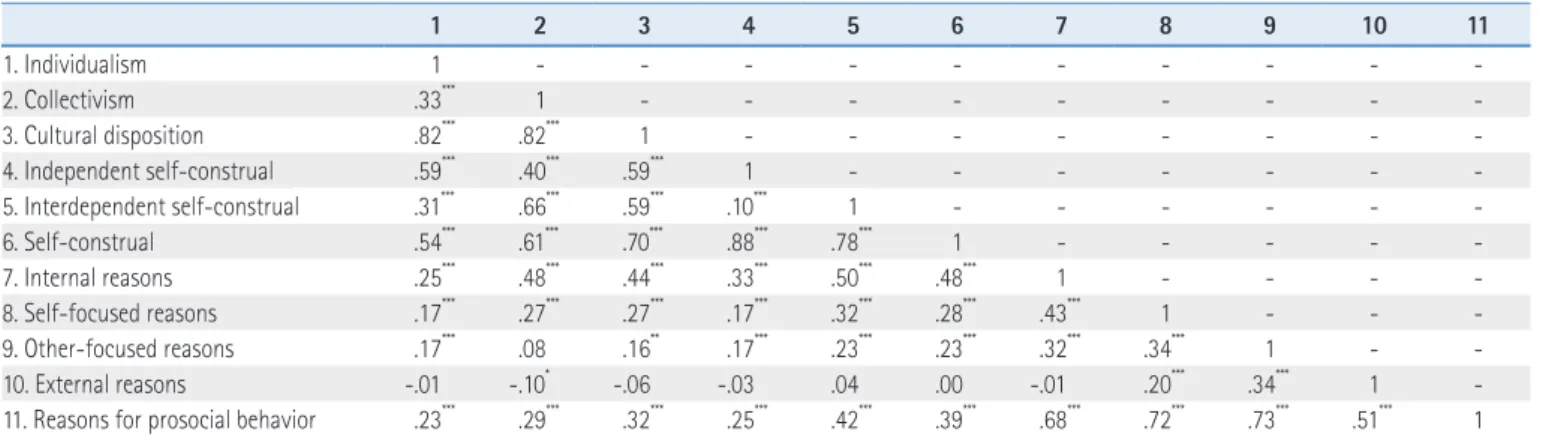 Table 5. Correlations among the Main Variables (N=385)