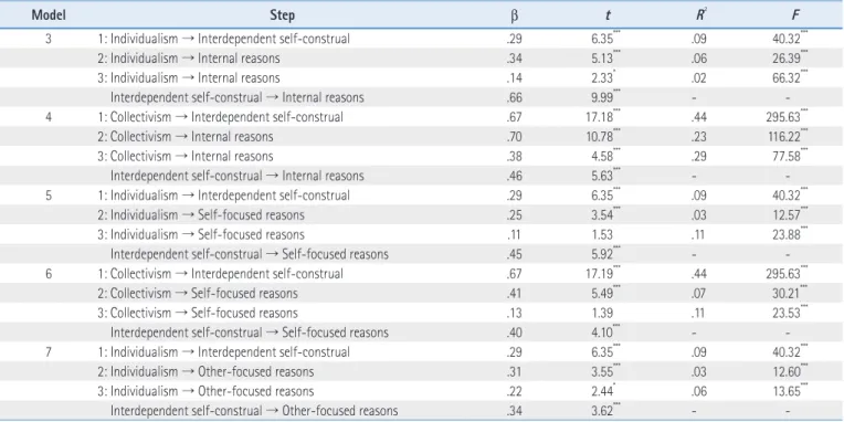 Table 7. Mediating Effects of Interdependent Self-Construal in the Relations between Cultural Disposition and Reasons for Prosocial Behavior