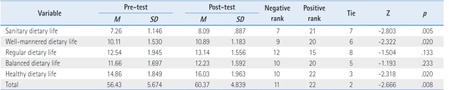 Table 5. Effects of the After-School Cooking Program on the Eating Habits of Boys and Girls 