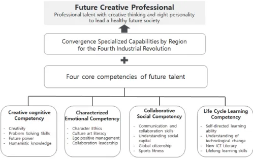 Figure 1. Competency for future education talent in the 4th industrial revolution
