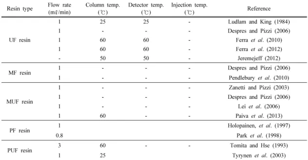 Table 1. Literature summary on parameters of GPC for the MW measurement of formaldehyde-based resins