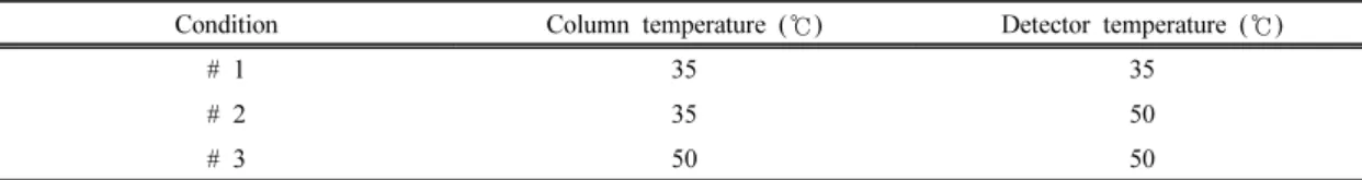 Table 3. Different sets of column and detector temperature for the GPC analysis