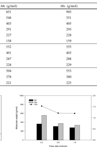 Fig. 2.  Mn,  Mw and PDI of UF resin #1 as a func- func-tion of the flow rate of GPC.