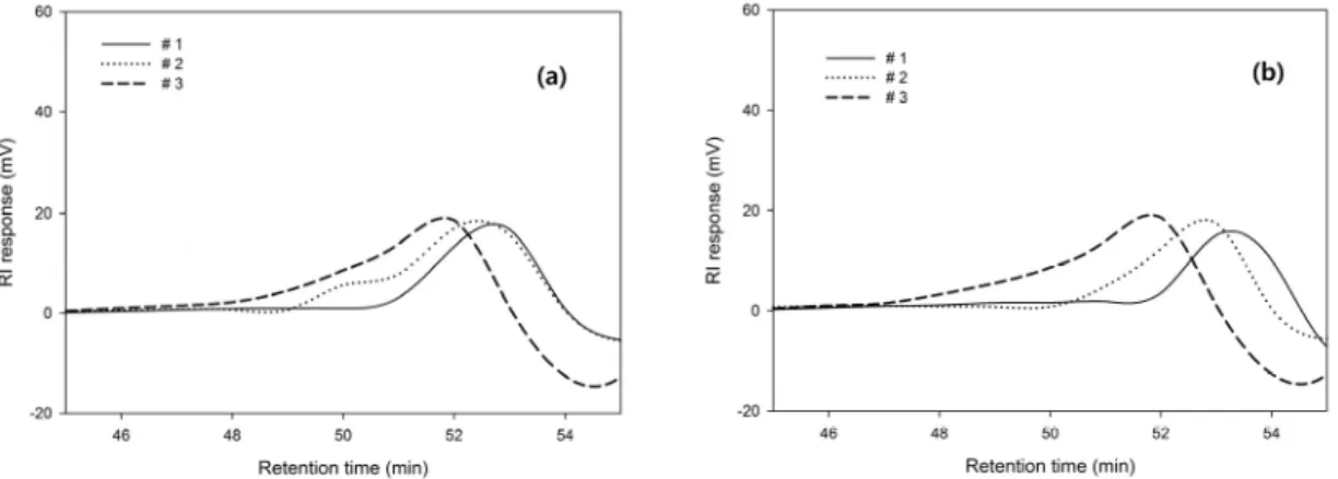 Fig. 3. GPC chromatograms of UF resin # 1 (a) and # 2 (b) at different sets of column and detector temperature.