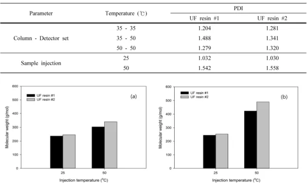 Table 6. PDI values of the UF resins with different sets of column - detector temperature and sample injection temperature