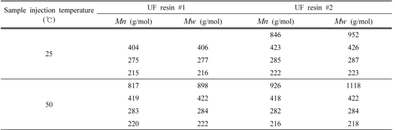 Table 7. MWD of UF resins at different sample injection temperatures