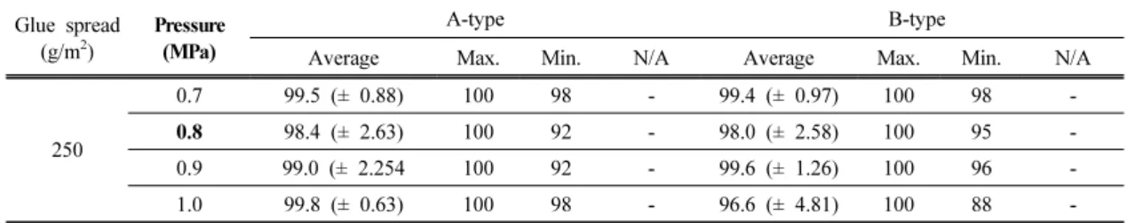 Table 2. Wood failure in adhesive bonded joints in both type by pressure