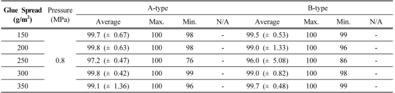 Table 4. Wood failure in adhesive bonded joints in both type by glue spread