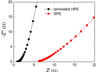 Figure 2. Nyquist plots of the EDLCs containing the laminated  HPE and SPE.