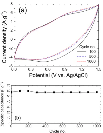 Figure 5. (a) Cyclic voltammograms of the EDLC containing  the laminated HPE at 100 mV s -1  and (b) the specific  capaci-tance at 100 mV s -1  as a function of cycle number.
