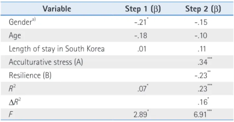 Table 2. Score Ranges, Means, and Standard Deviations of Variables (N=116)