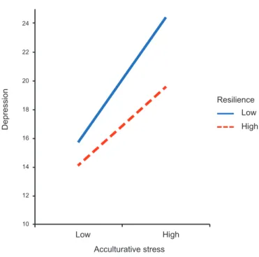 Figure 1. Moderating effects of resilience on the relation between acculturative  stress and depression of university students from North Korea.