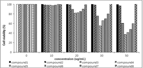 Fig. 4. Effects of compounds on NO production in LPS-stimulated of RAW 264.7cells.