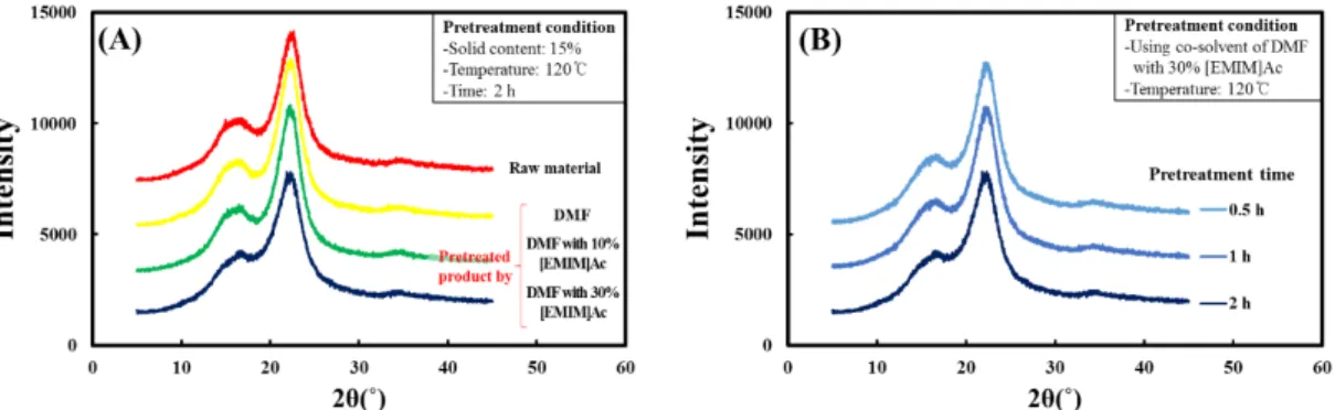 Fig. 2. Crystallinity index (A) and average crystallite size (B) of raw material and the pretreated products by  DMF and its cosolvent with different [EMIM]Ac amount for different time