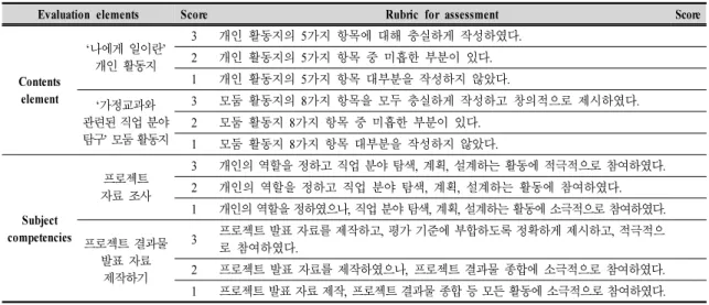 Table  7.  Teacher's  observation  assessment  form  and  rubric