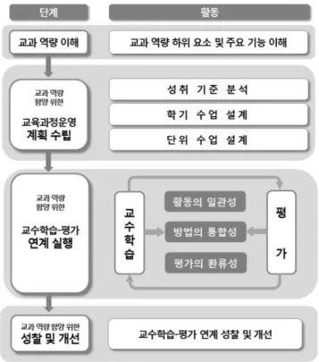 Figure 3. The application procedure of integrating instruction with  assessment  for  the  enhancement  of  subject  competencies교과 전문가 3인의 실무협의회에서 검토를 받았다