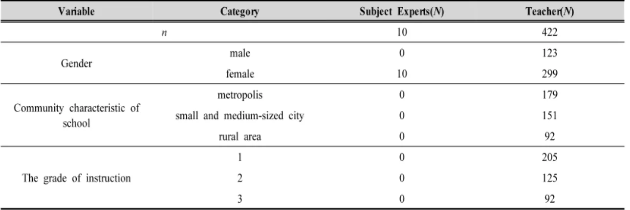 Table  2.  Characteristics  of  participants