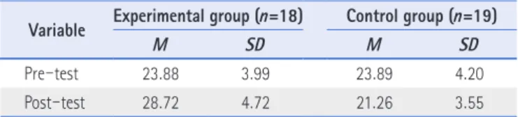 Table 10 .  Effects of the Integrative Programs on the Children ’ s Emotional Intelligence