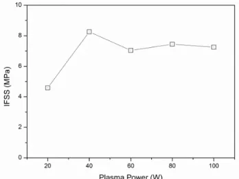 Figure 10. Interfacial shear strength (IFSS) with gas pressure  for jute fiber/PP composites.