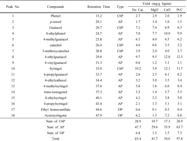 Table 1. Yield of monomeric phenols in lignin-oils produced after 1 st catalytic cracking process