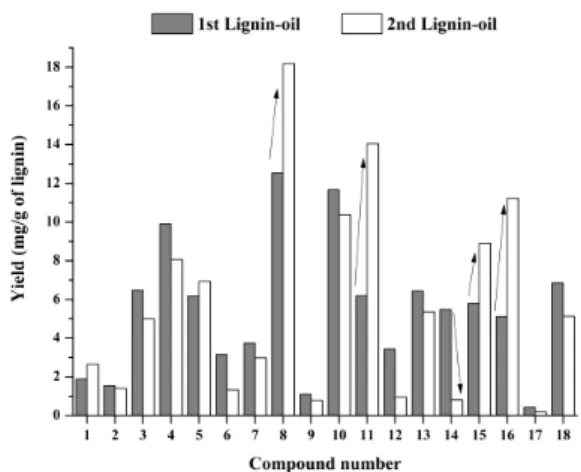 Fig. 7. Comparison of yield of each monomeric phe- phe-nols before and after 2 nd  catalytic cracking process.