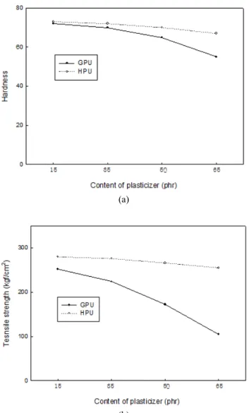 Figure 9. Mechanical properties of cured polyurethane ((a) hard- hard-ness and (b) tensile strength).