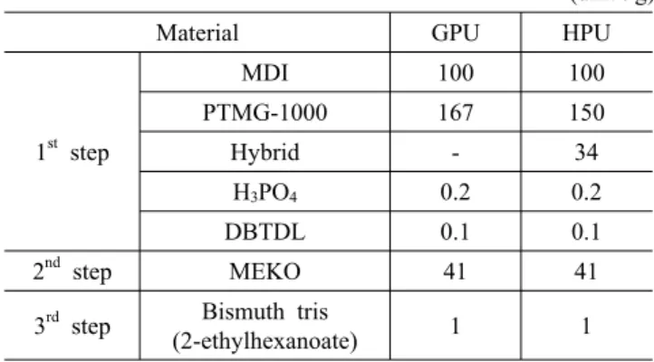 Table 1. Compositions of NCO-blocked polyurethane prepolymer (unit : g)
