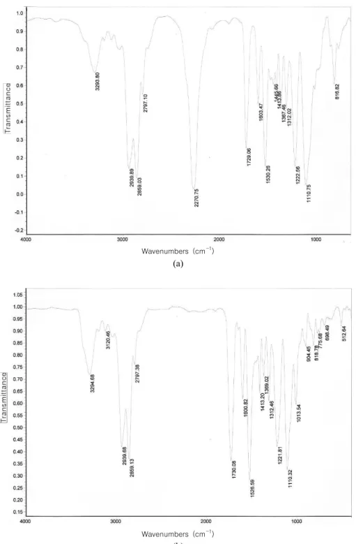 Figure 1. IR spectra of polyurethane ((a) isocyanate prepolymer and (b) NCO-blocked polyurethane).