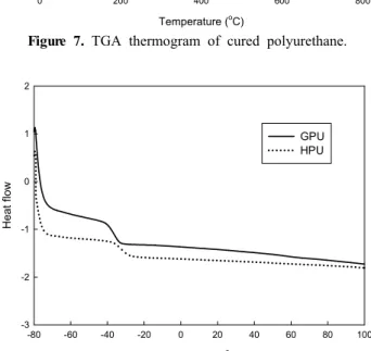 Figure 8. DSC thermogram of cured polyurethane.
