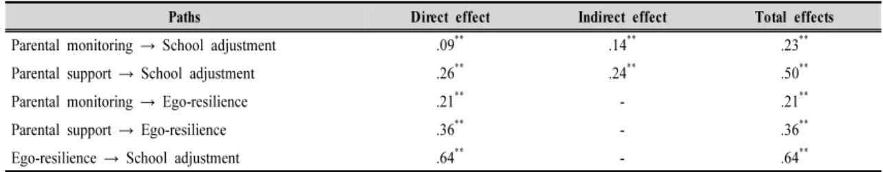 Table  4.  The  direct,  indirect,  and  total  effects  among  research  variables (n=1,325)로가 삭제된 완전 매개모델의 χ2값이 통계적으로 유의미하게 증가됨으로써 모델적합도가 저해되었다2)