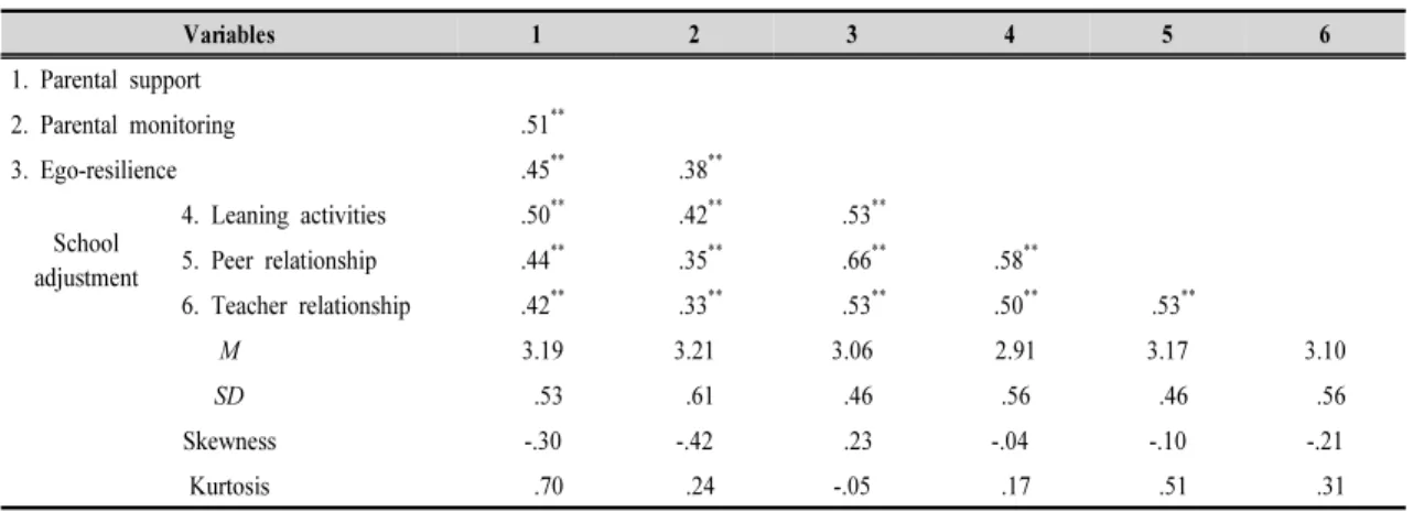 Table  3.  The  model  fit  comparison  result