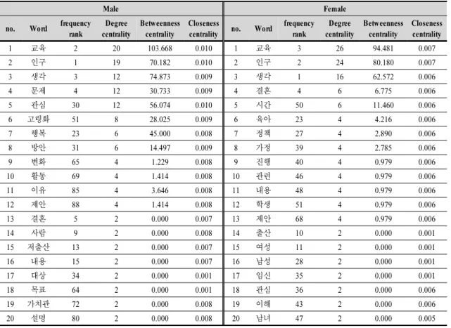 Table  3.  Key  word  from  reports  based  on  association  rules