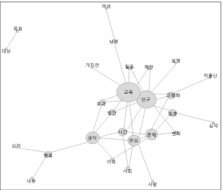 Figure  4.  Semantic  network  analysis  of  male’s  words