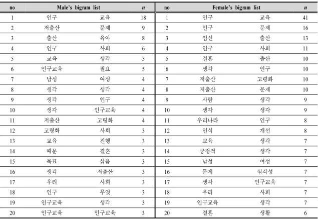 Table  4.  Bigram  list