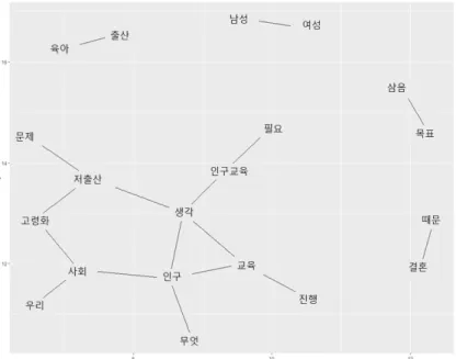 Figure  6.  Male’s  bigram  network