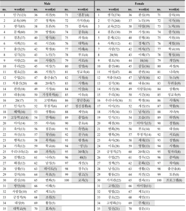 Table  1.  Key  word  from  reports (*  Shaded  box  means  different  word.)단어가 출현하였다.이러한 분석 결과를 통해, 남학생과 여학생은 인구 문제에 대한 문장에서 주제를 묘사하는 ‘인구’,  ‘문제’,  ‘교육’  등과  연관하여 ‘결혼’, ‘사회’, ‘출산’, ‘심각’, ‘사람’, ‘우리’, ‘생각’ 등의 단어를 공통적으로 사용하고, 남학생들은 ‘방안’, ‘방식’, ‘시행’, ‘고등학교’,