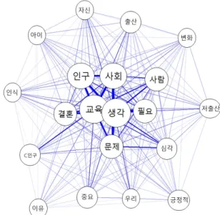 Figure  2.  Male  core  concept  network  analysis Figure  3.  Female  core  concept  network  analysis출현 빈도가 낮으면 노드의 크기는 작아진다