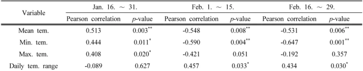Table 3. Pearson correlation coefficients between sap exudation and air-temperature factors