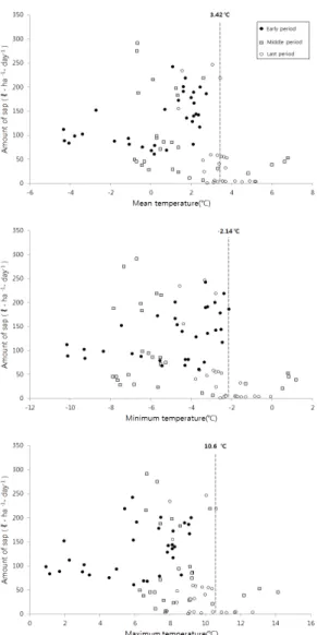 Fig. 2. Relationship between sap exudation and daily  temperature factors.