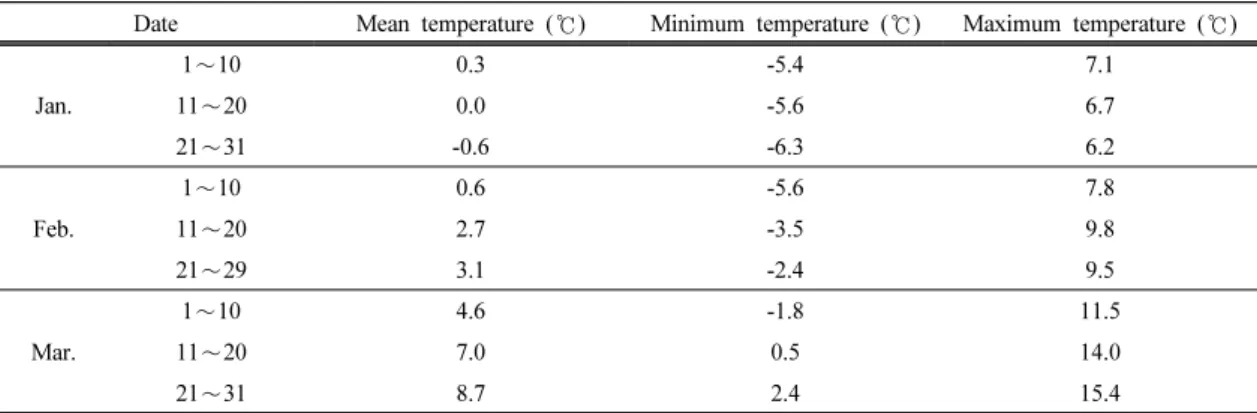 Fig. 3. Temperature changes and sap exudation  quantity during the day.