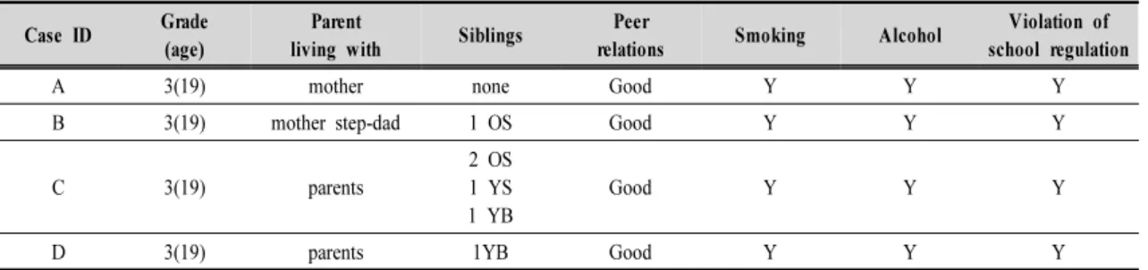 Table  2.  Characteristics  of  participants  in  CG