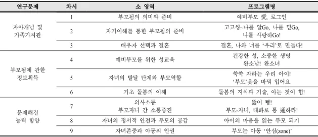Table  4.  Parenting  education  program  for  students  with  school-maladjustment족부에서 개발한 청소년 대상 예비부모교육 프로그램 17차시 중 9차시만을 선정하여 적용하였다.대안교실에서 설정하고 있는 학습시간과 학생의 수준, 필요를 고려하여 17차시 중 9차시를 선정하게 되었다