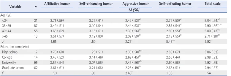 Table 4 .  Mothers ’  Humor Styles According to Personal Characteristics 