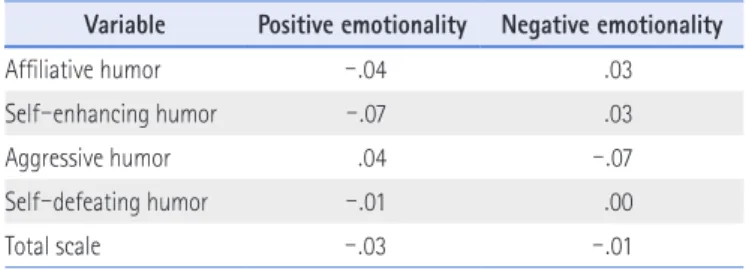 Table 6 .  The Correlation between the Father ’ s Humor Styles and Children ’ s Peer Competence
